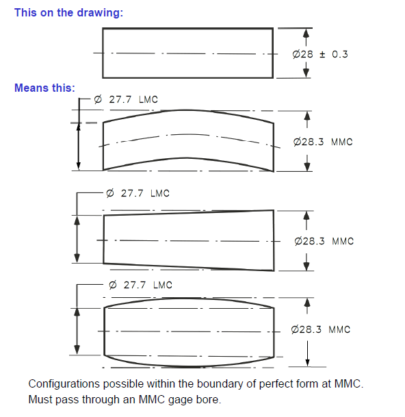 What are Material Conditions MMC LMC DCS GD&T