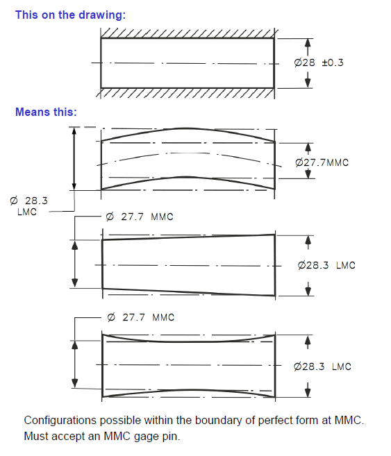 What are Material Conditions MMC LMC DCS GD&T