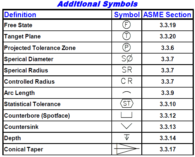 Additional Symbols - DCS Training