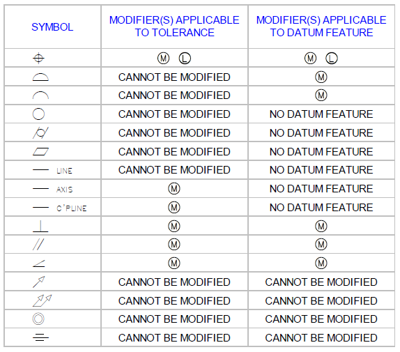 MMC - LMC - Applicability of Material Modifiers