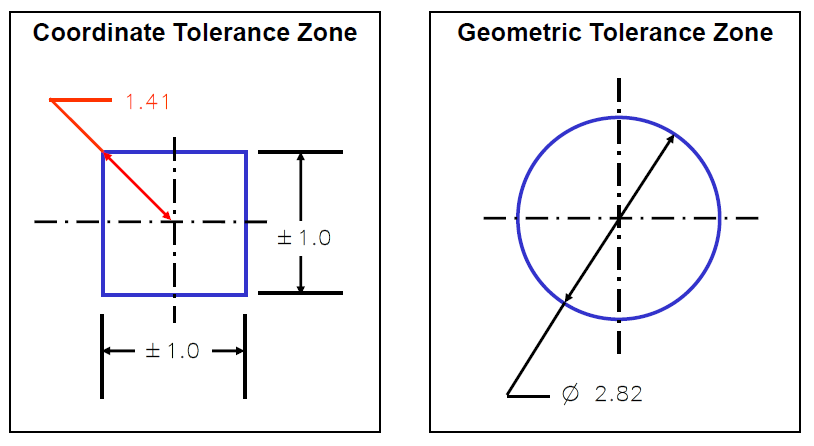 Coordinate vs Geometric Tolerance Zone - DCS Training