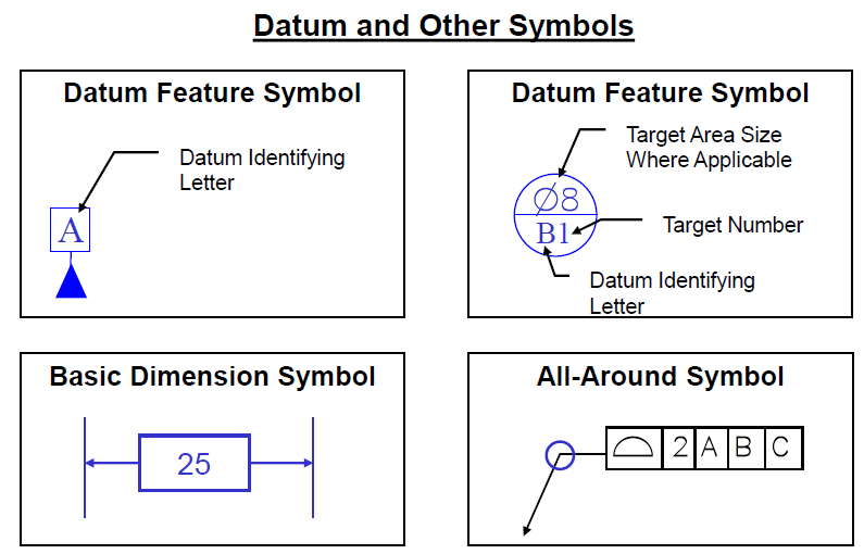 Datums and Related Symbols - DCS Training