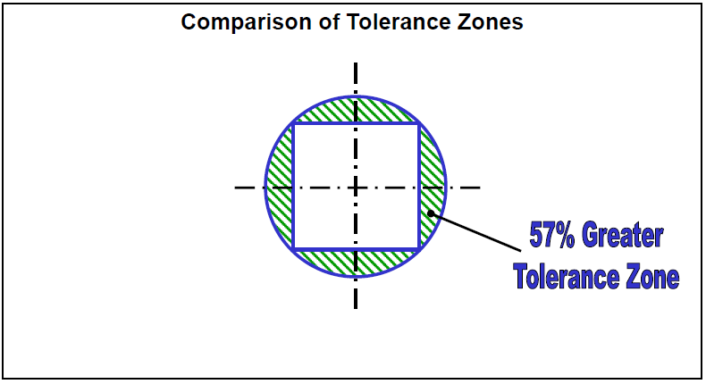 Comparison of Tolerance Zones - DCS Training