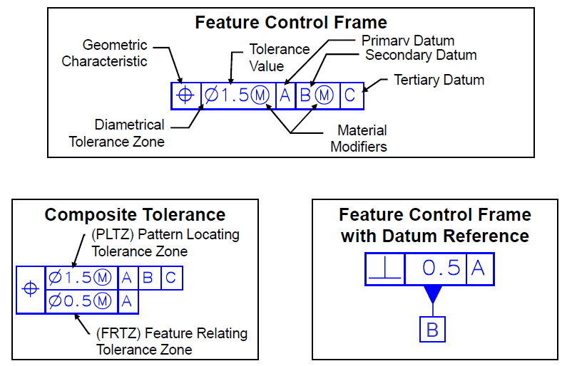 Feature Control Frames - GD&T with DCS