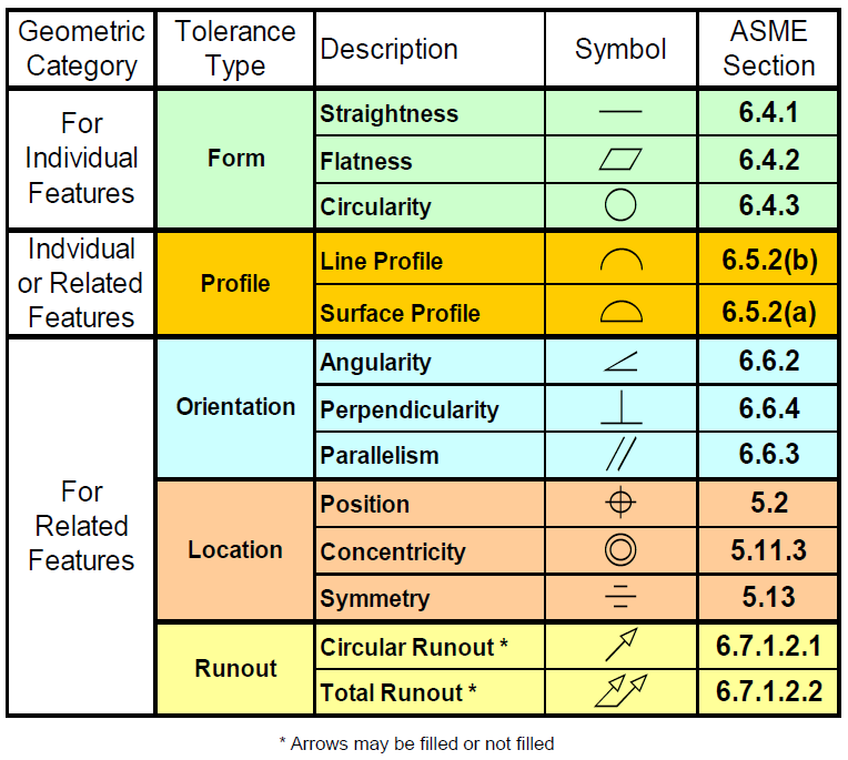 Common Gdandt Symbols Dcs Gdandt