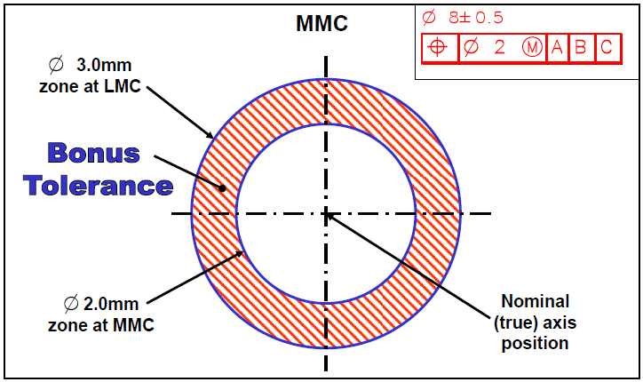 MMC vs LMC Bonus Tolerance - DCS Training