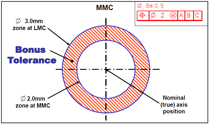 Position tolerance. Positional tolerance hole. Толеранс на круг. True position