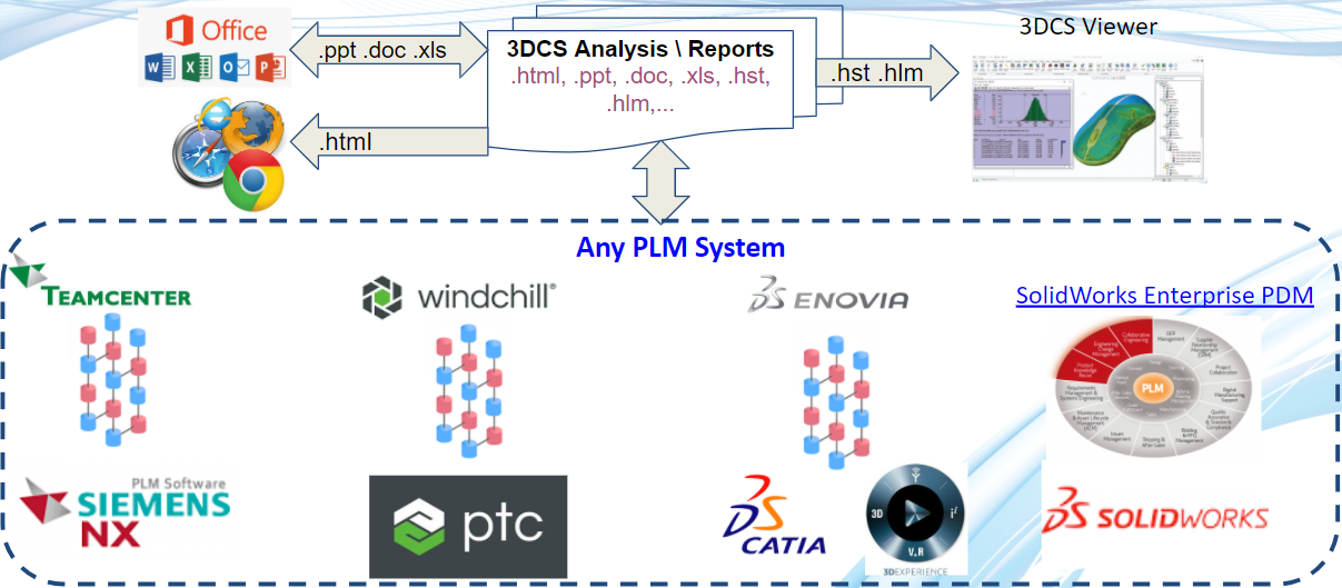 3DCS Viewer PLM Integrations
