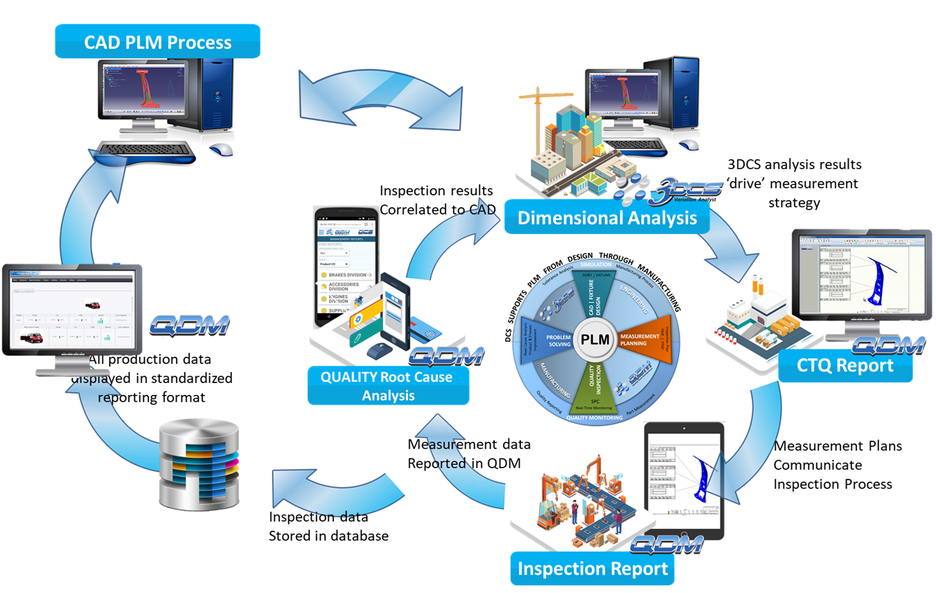 QDM-PLM-Process-Flow-1