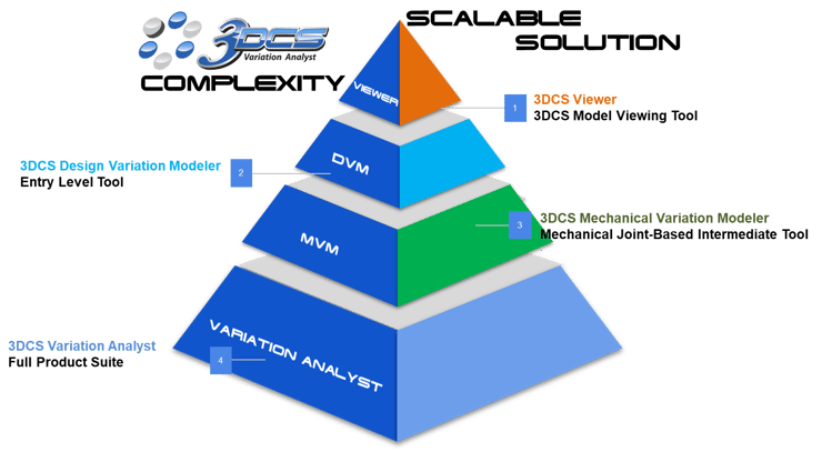 dcs-scalable-solution-complexity