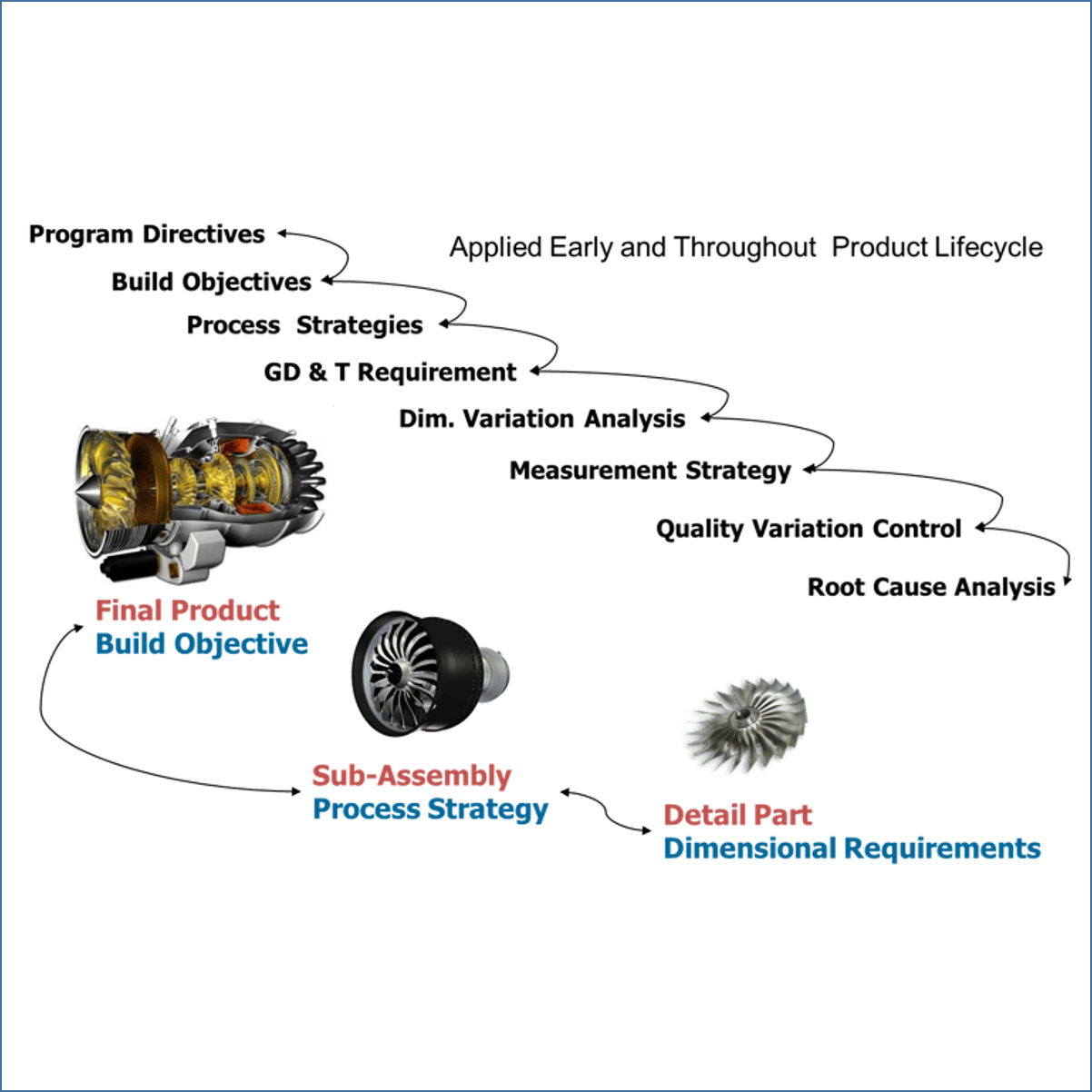 dimensional-engineering-process
