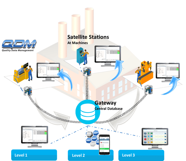 Plant Level QDM SPC System