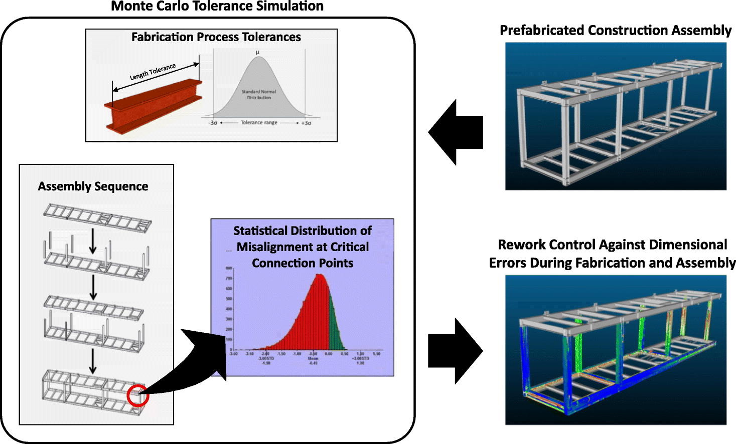 Monte-carlo-analysis-process-prefabricated-3dcs