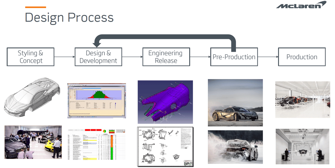 McLaren Product Life Cycle