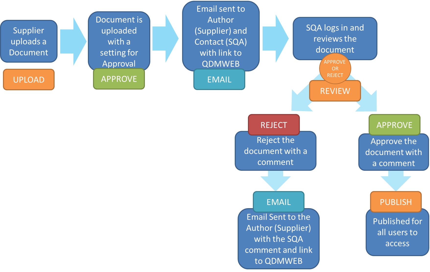 QDM_WEB-supplier-quality-assurance-workflow