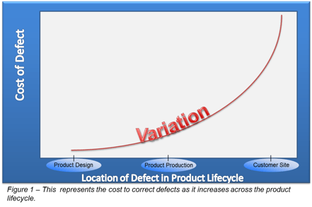 PLM - Cost of Quality