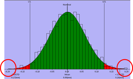 Worst Case - Statistical Outlier