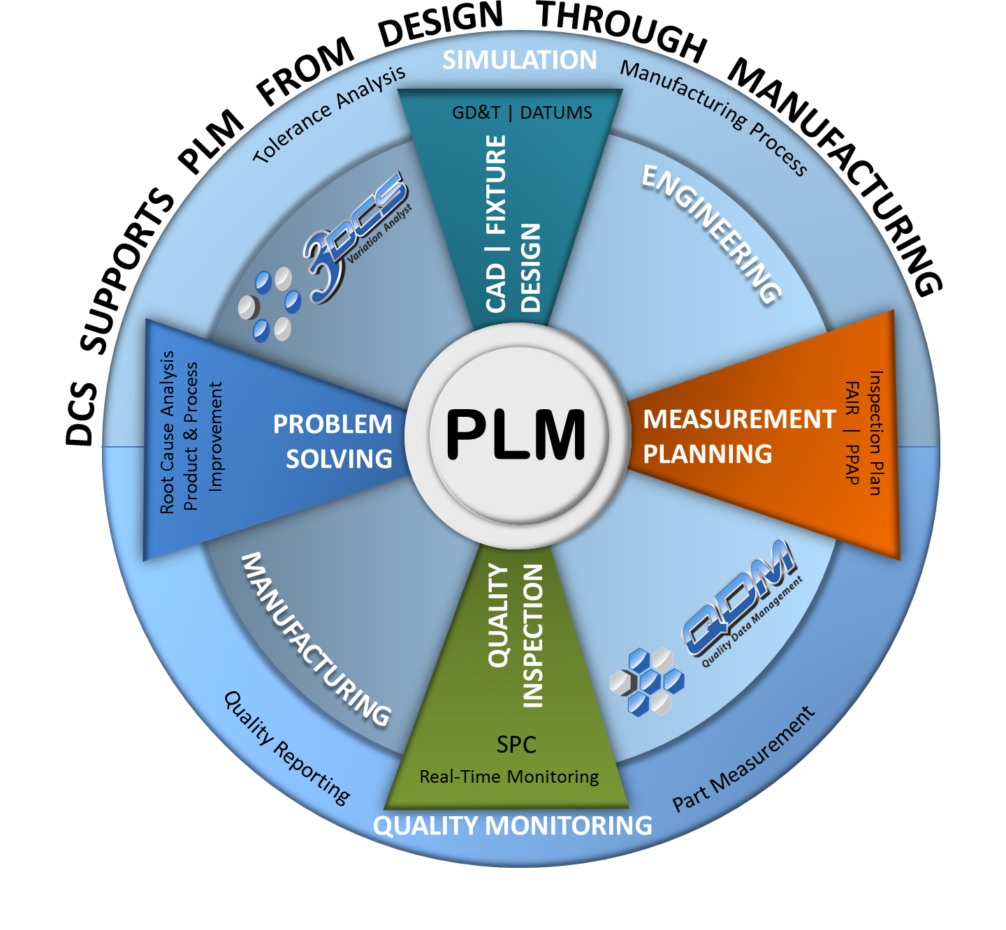 DCS Supports Dimensional Quality through PLM 