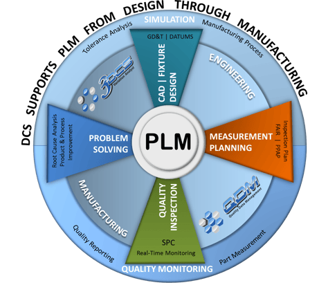 DCS-supports-plm