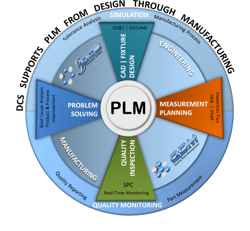 DCS Supports PLM