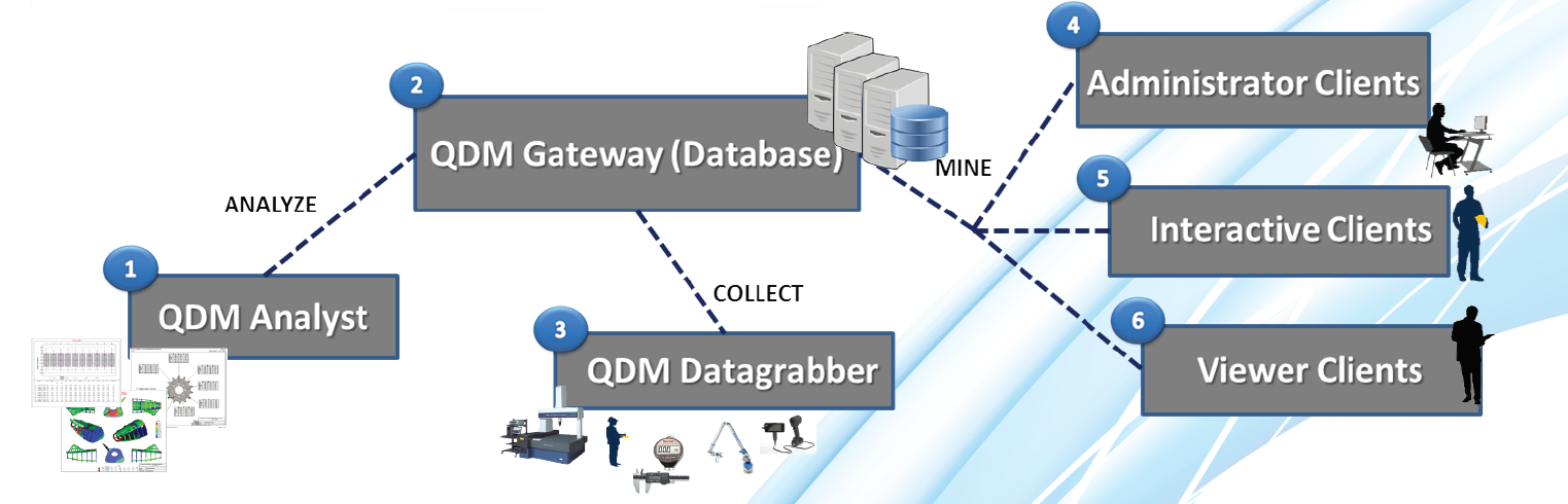 QDM Common Components QMS