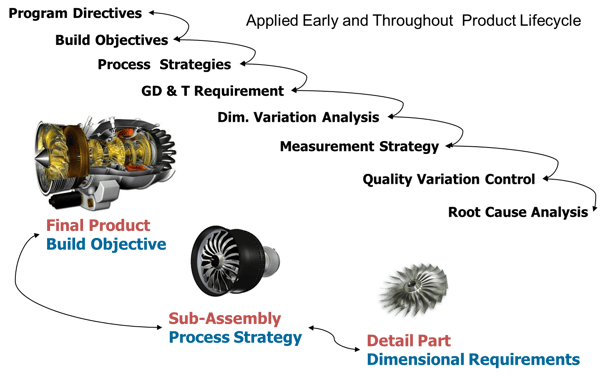 Dimensional Engineering Closed Loop Process