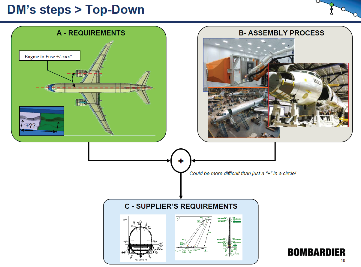 Bombardier Dimensional Management