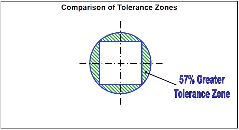 Dimensions versus GD&T Callout Tolerance Zone