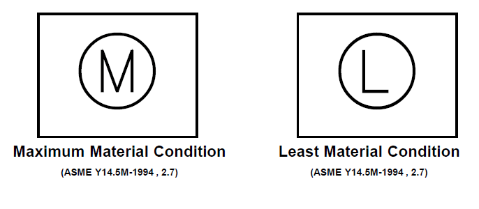 Maximum and Minimum Material Conditions