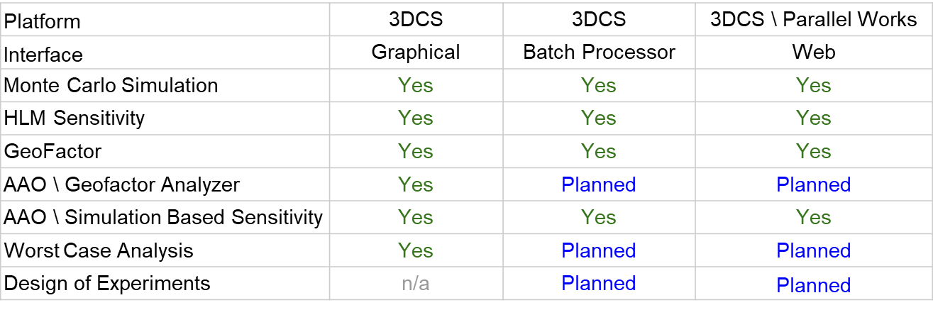 Distributed Computing Supports 3DCS Processes