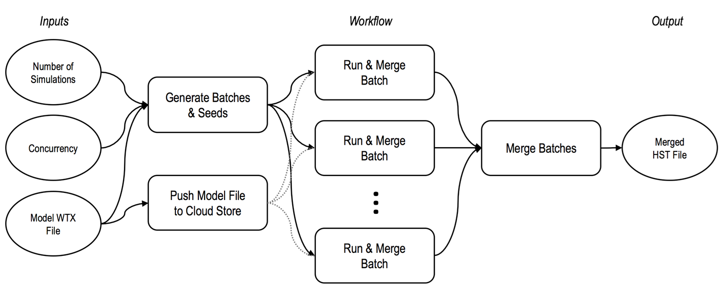 Inputs and Outputs of Distributed Computing