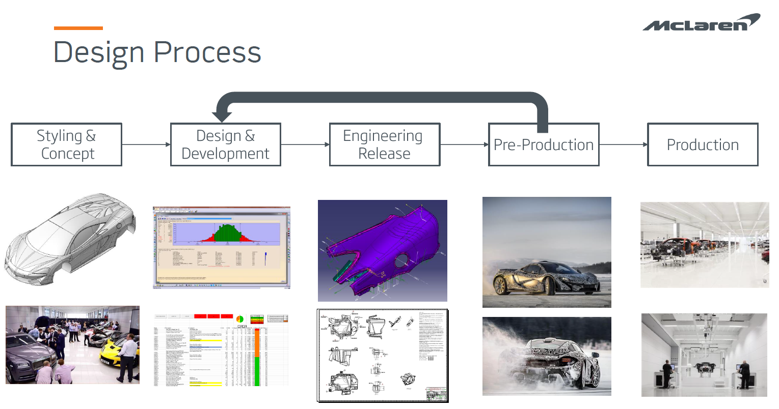 mclaren-design-process